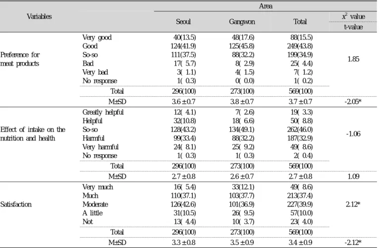 Table 4. Perception for meat products of students N(%)