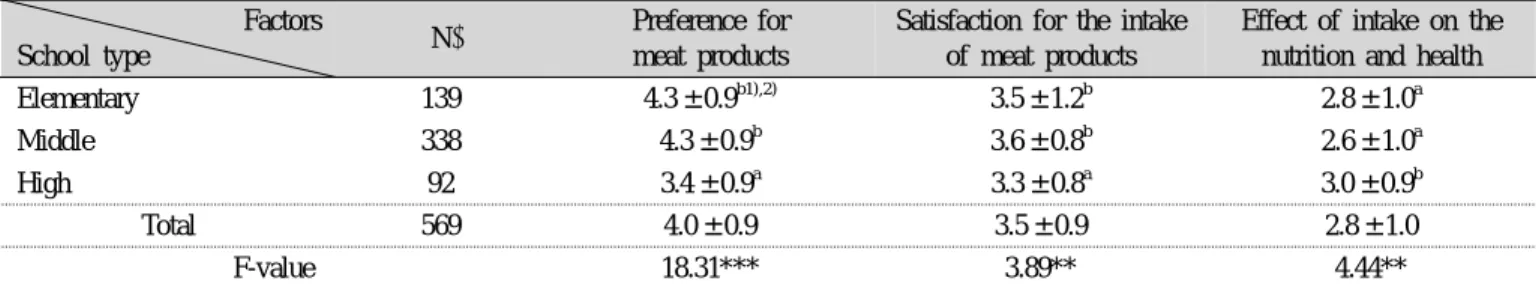 Fig. 2. Reasons of distrusting the quality of the processed  meat products of students.