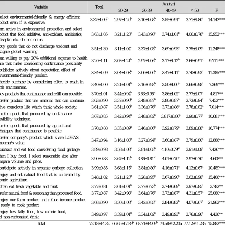 Table 2. LOHAS life consumption attitude score by age