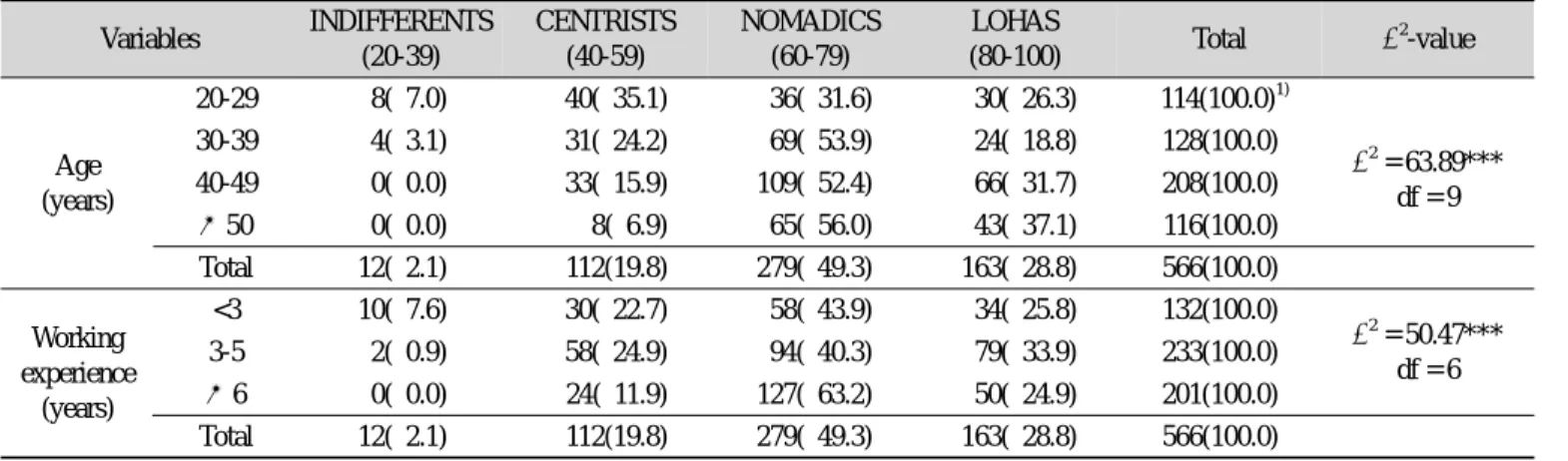 Table 3. The LOHAS distribution score by general characteristics Variables INDIFFERENTS (20-39) CENTRISTS(40-59) NOMADICS(60-79) LOHAS (80-100) Total χ 2 -value Age (years) 20-29 8( 7.0) 40( 35.1) 36( 31.6) 30( 26.3) 114(100.0) 1) χ 2 = 63.89***df = 930-39