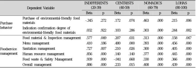 Table 7. Regression analysis of influence on the purchase behavior on food materials and foodservice quality management delivery  level by LOHAS index