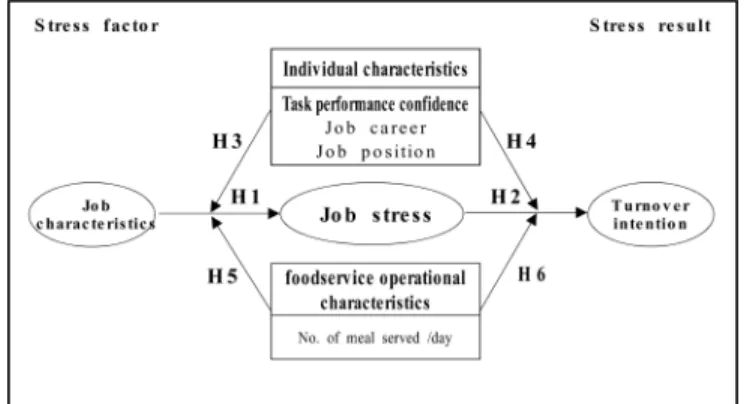 Fig. 1. Suggested Model. [가설 3] 학교급식 조리종사자의 개인특성(과업수행자 신감,  근무경력,  직위)은 직무특성이 직무스트 레스에 유의한 영향을 미치는 데 조절변수로  작용할 것이다