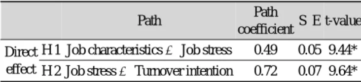 Table 4. Analyzing direct effect of job characteristics, job stress  and turnover intention