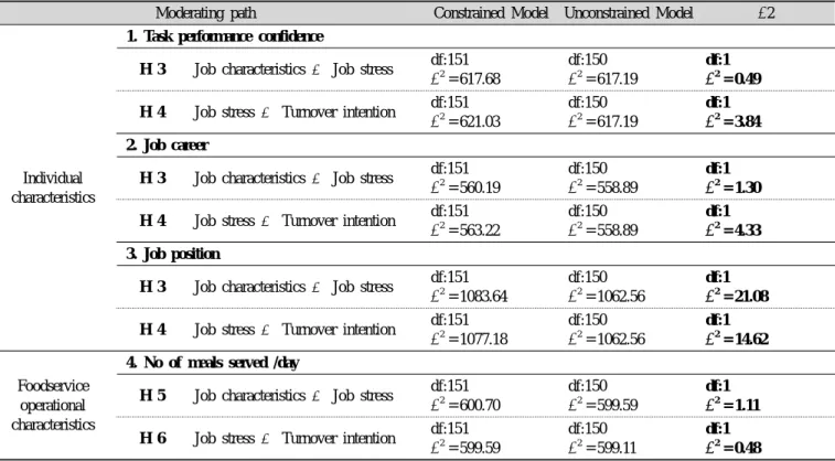Table 5. Analyzing moderating effect of individual characteristics and foodservice operation