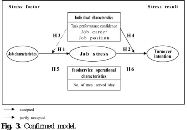 Fig. 3. Confirmed model.