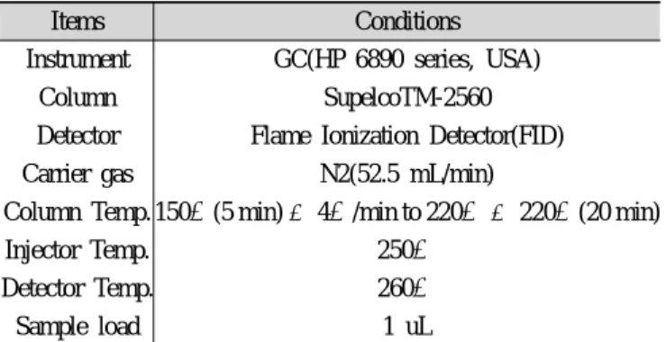 Table 1. GC operating conditions for fatty acid analysis