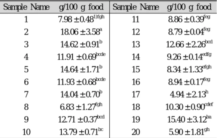 Table 3. Fatty acid composition of soybean oil, olive oil, canola oil and the fried chickens (g/100 g FA)