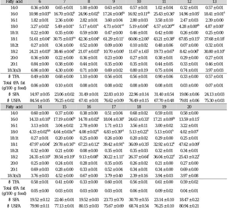 Table 3. continued Fatty acid 6 7 8 9 10 11 12 13 14:0 0.36 ± 0.00 0.65 ± 0.01 1.00 ± 0.00 0.63 ± 0.01 0.57 ± 0.01 1.02 ± 0.04 0.32 ± 0.01 0.57 ± 0.01 16:0 10.98 ± 0.03 m 16.70 ± 0.02 h 24.96 ± 0.02 b 17.24 ± 0.08 fg 16.92 ± 0.11 gh 25.43 ± 0.36 a 14.96 ± 