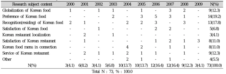 Table 5. Results of research subject content