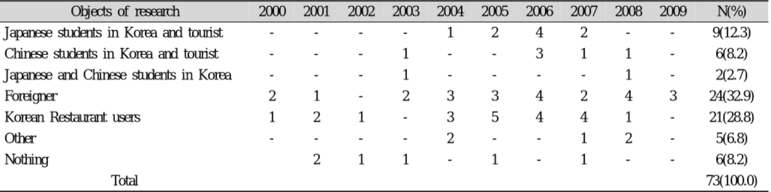 Table 7. Results of analysis on research object selection