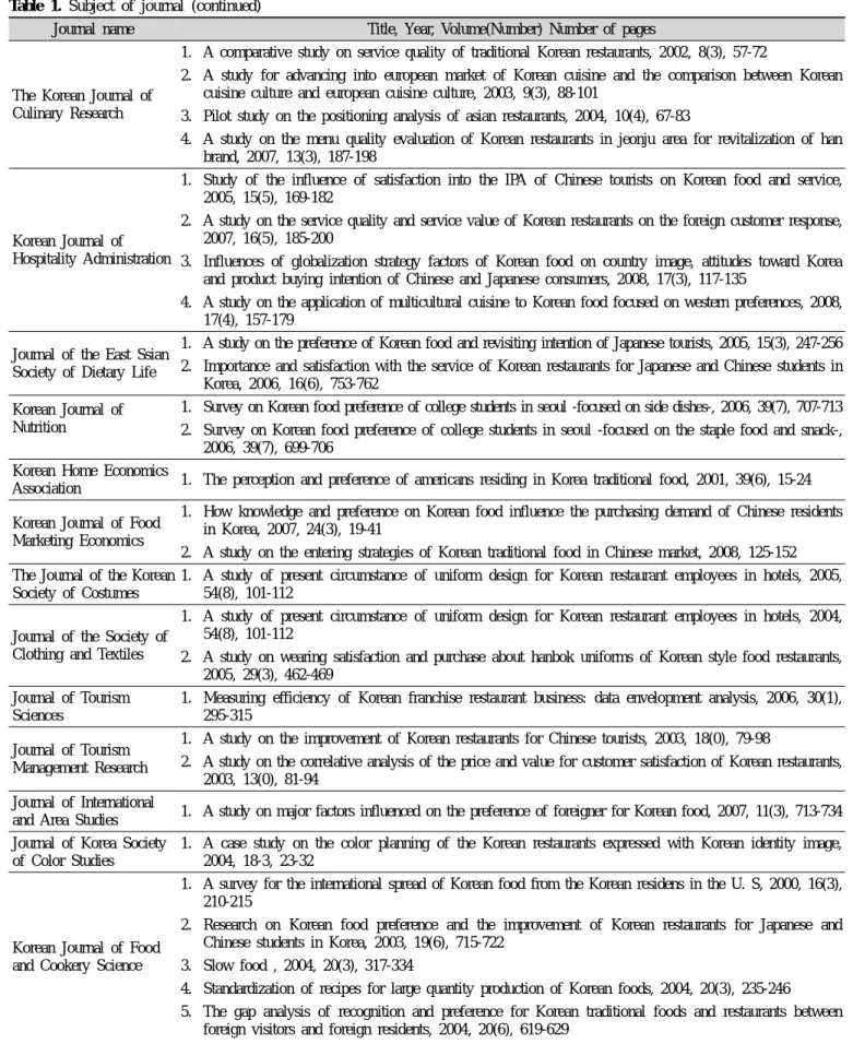 Table 1. Subject of journal (continued)