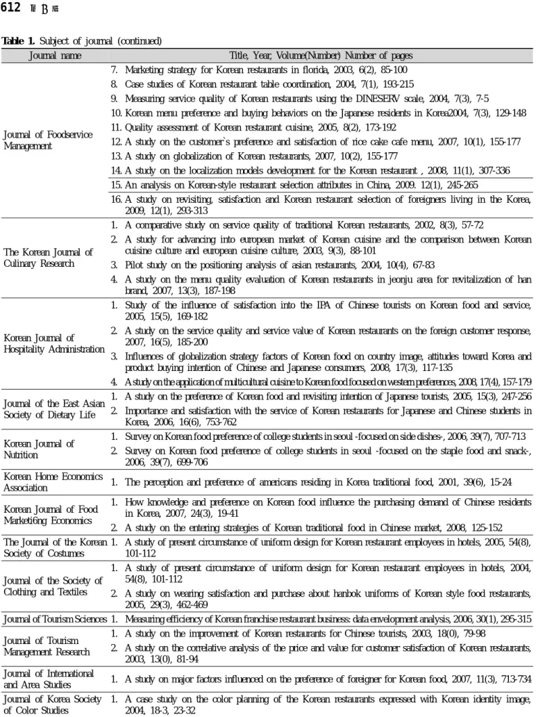 Table 1. Subject of journal (continued)