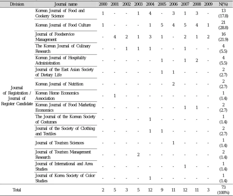 Table 2. Results of publication article analysis on year