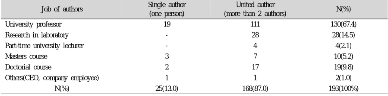 Table 4. Results of job analysis of authors