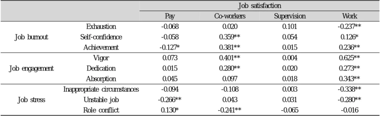 Table 6. Correlation between job burnout, job engagement, job stress and job satisfaction Correlation cofficient Job satisfaction