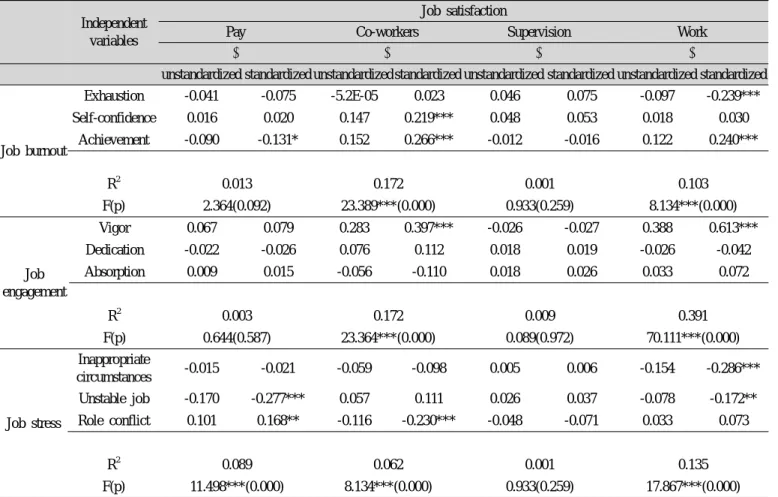 Table 7. Regression analysis of effect of job engagement job burnout and job stress on job satisfaction Independent