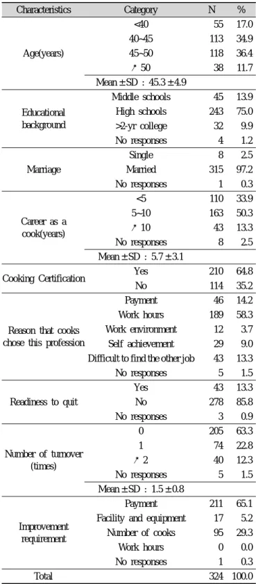 Table 1. Characteristics of cooks N(%)