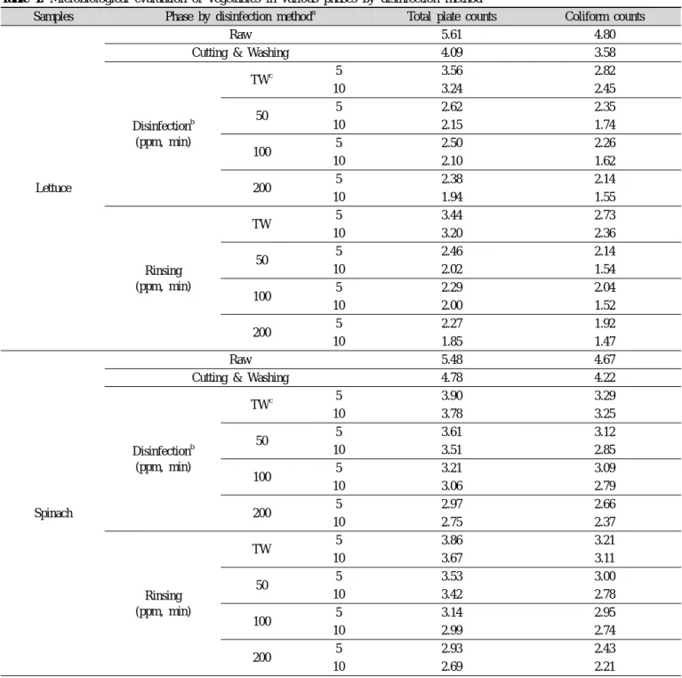 Table 1. Microbiological evaluation of vegetables in various phases by disinfection method