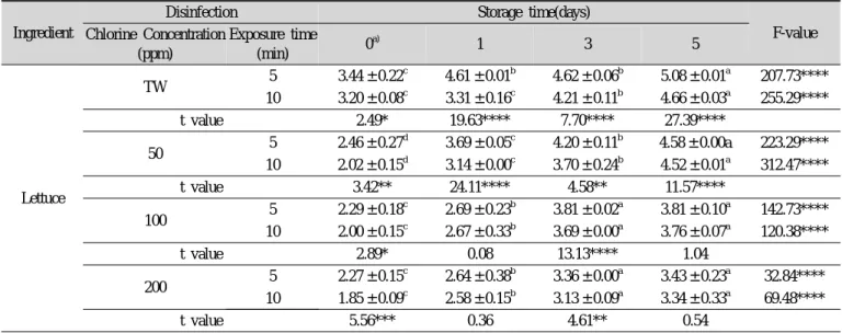 Table 2. Changes of total plate counts in vegetables with different kinds of disinfection methods during storage Ingredient