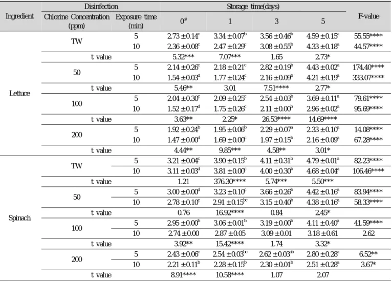 Table 3. Changes of Coliform counts in Vegetables with different kinds of disinfection methods during storage Ingredient