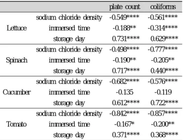Table 4. Spearman correlation coefficients between disinfection  methods and factors during storage