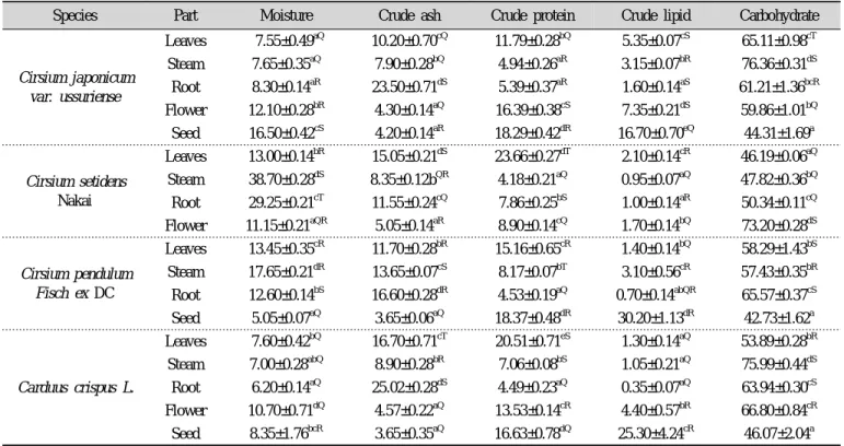 Table 1. Proximate compositions from each part of leaf, stem, root, flower and seed in Cirsium and Carduus genus