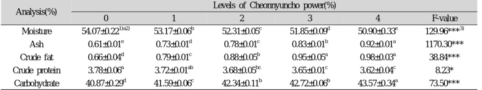 Table 2. Proximate compositions of Julpyuns containing various levels of Cheonnyuncho power