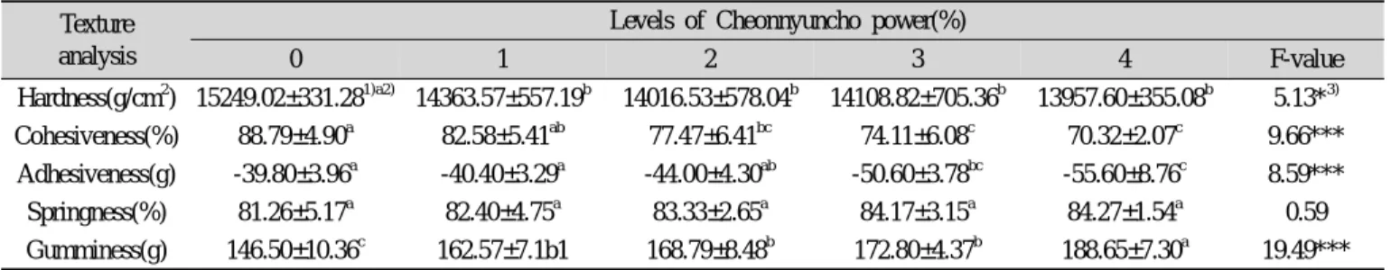 Table 4. Texture analysis of Julpyun containing various levels of Cheonnyuncho powder Texture