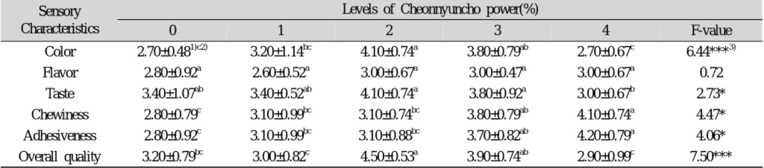 Table 5. Sensory characteristics of Julpyun containing various levels of Cheonnyuncho power Sensory