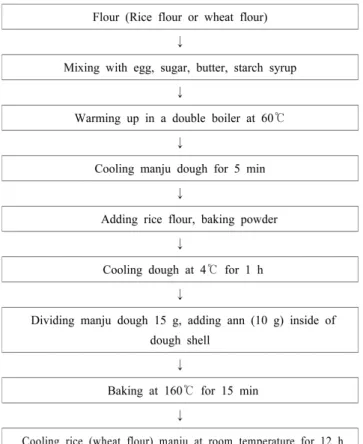 Fig. 1. Flow diagram of making manju prepared from wheat  flour and dry milled rice flours.