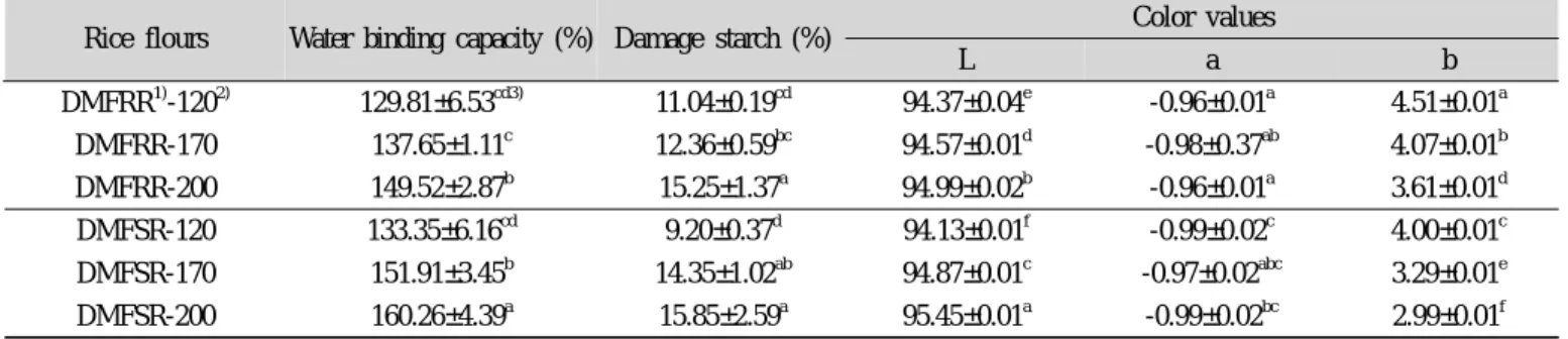 Table 2. Water binding capacity, damage starch and color values of rice flour with different particle sizes Rice flours Water binding capacity (%) Damage starch (%) Color values