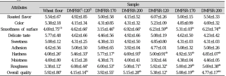 Table 4. Textural properties of dough and finished products for  rice manju from DMFRR and DMFSR with different  particle sizes