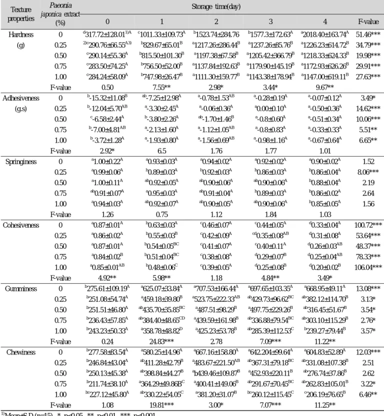 Table 6. Texture profile analysis parameter of Sulgidduk prepared with Paeonia japonica extract during storage at 20℃  Texture  properties Paeonia  japonica extract (%) Storage time(day)012 3 4 F-value Hardness 0 d 317.72±128.01 1)A c 1011.33±109.73 A b 15