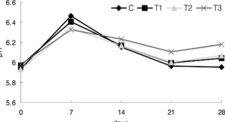 Fig. 1. pH values of emulsified-sausage containing C. olitorius  powder during storage at 4℃ for 28 days.