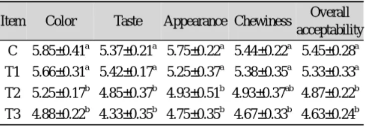 Table 3. Sensory evaluation of emulsified-sausage containing  C. olitorius powder