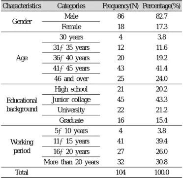 Table 1. Characteristics of respondents