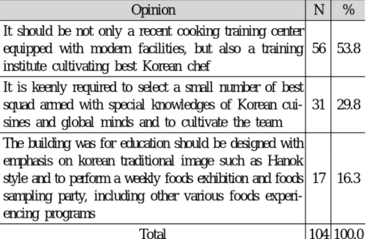Table 3. The results of opinion on operational framework for  educational institution for cultivating Korean chefs