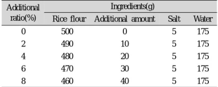 Table 1. Formulas for preparation of Jeolpyon added with of  mulberry fruit powder