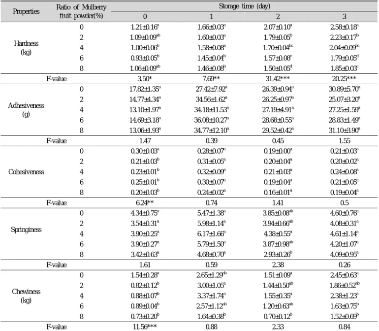Table 6. Texture properties of Jeolpyon added with mulberry fruit powder during storage at 20℃