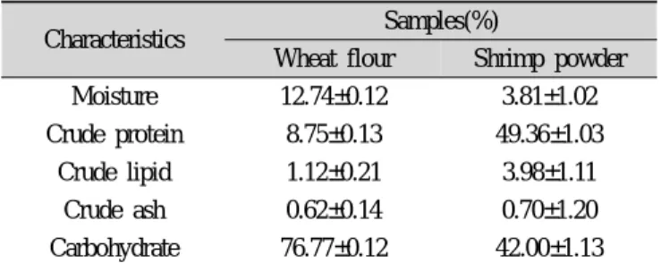 Table 3. Water binding capacity of shrimp powder and wheat  flour