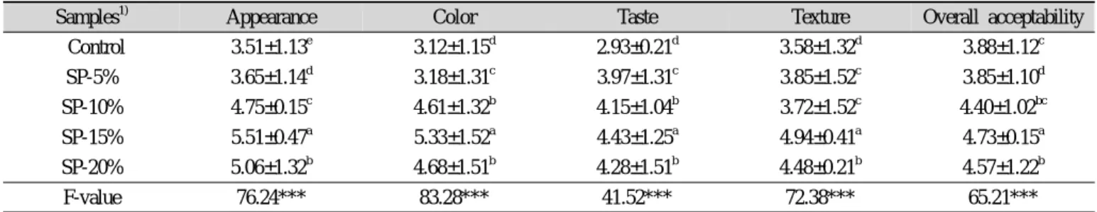 Table 9. Sensory evaluation score for dried noodle with different shrimp powder contents