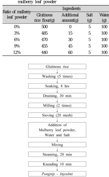 Table 1. Formulas for preparation of Injeulmi with addition of  mulberry leaf powder