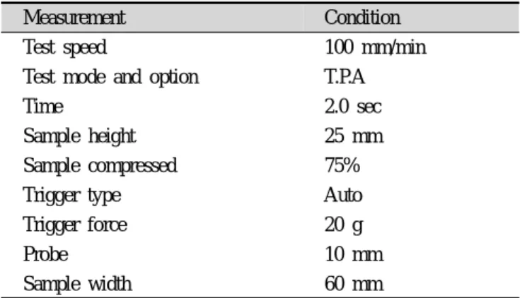 Table 3. Compositions of characteristics of mulberry leaf powder