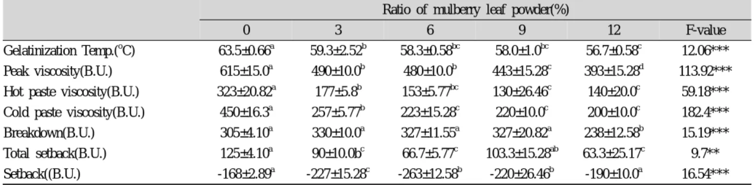 Table 4. Hunter's color value of Injeulmi added with various  mulberry leaf powder
