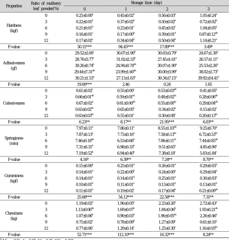 Table 6. Texture properties of Injeulmi added with mulberry leaf powder during storage at 20 o C Properties  Ratio of mulberry 