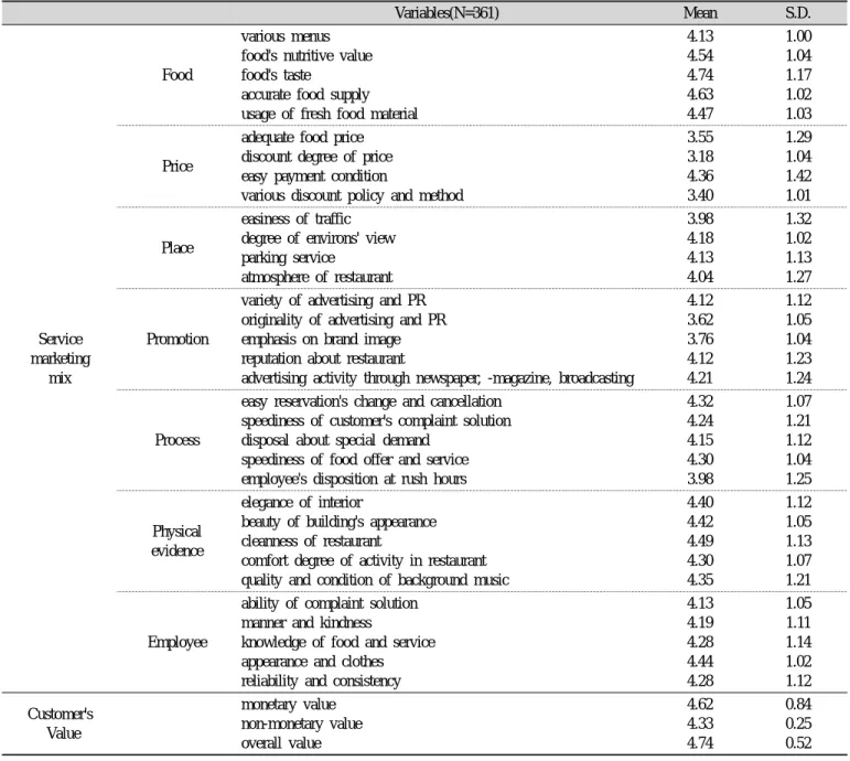 Table 2. Frequency analysis of service marketing mix and customer's value  Variables(N=361) Mean S.D