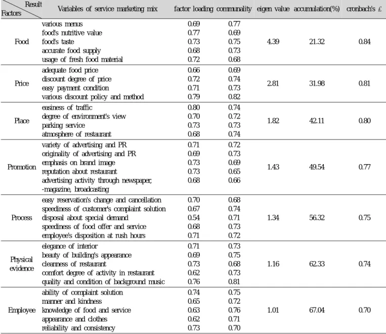 Table 3. Reliability and validity of service marketing mix(cronbach's α, factor analysis) Result