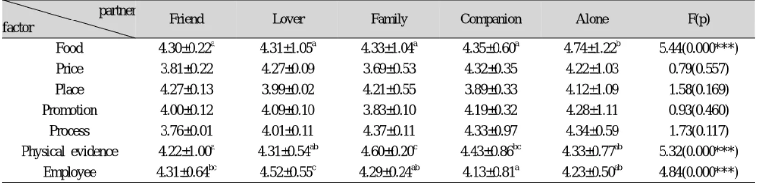 Table 5. One-way ANOVA of service marketing mix by partner partner