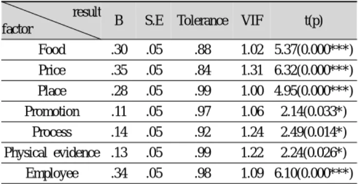 Table 8. Multiple regression analysis from service marketing  mix to customer's overall value