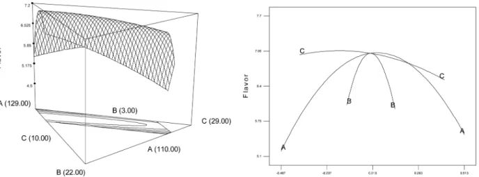 Fig. 10. Response surface and trace plot for the effect of sugar (A), bamboo leaves powder (B), and oil (C) on the sensory cha- cha-racteristics(flavor) of sponge cake containing bamboo leaves powder.